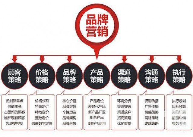 對于深圳品牌全案策劃報價有什么要留意的？