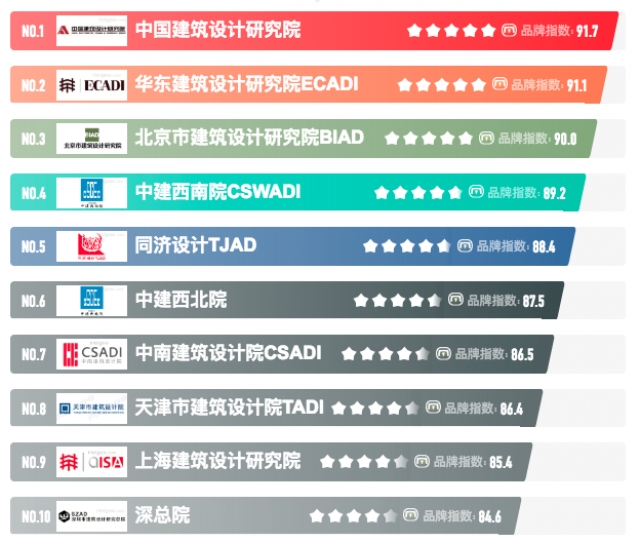 中國建筑設計院排名-深圳十大建筑設計公司前十強名單: