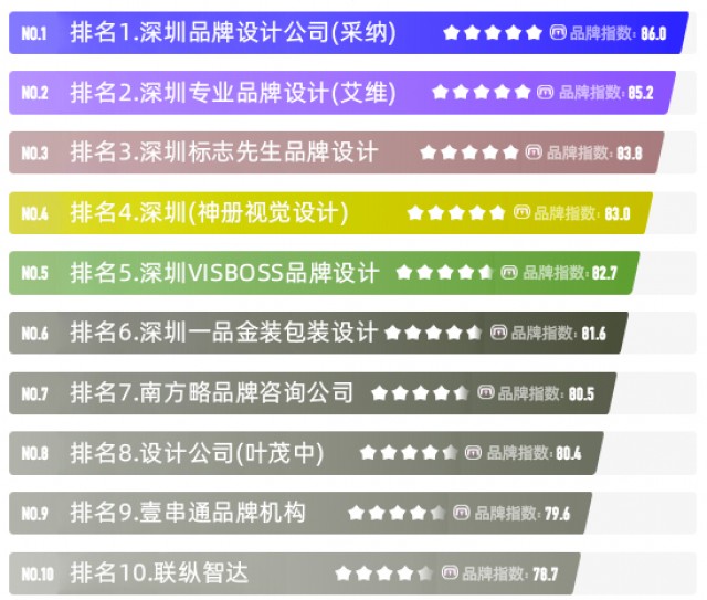 深圳最大專業品牌設計公司-知名品牌vi設計公司排名(2022最新全面)