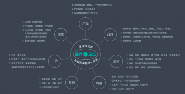 品牌設計包含的內容（1.2.3.4.5...）