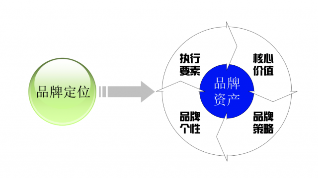 品牌設(shè)計定位怎么寫?