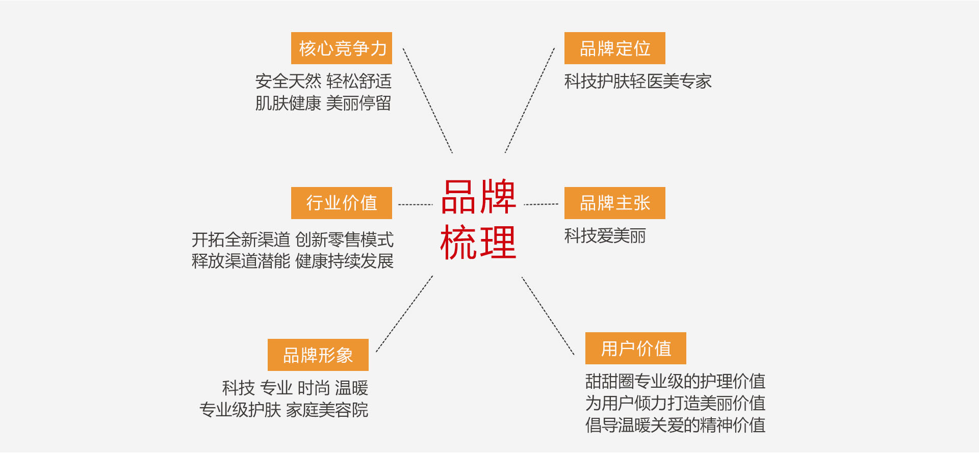 美容品牌策劃設計-OREO甜甜圈智能面膜